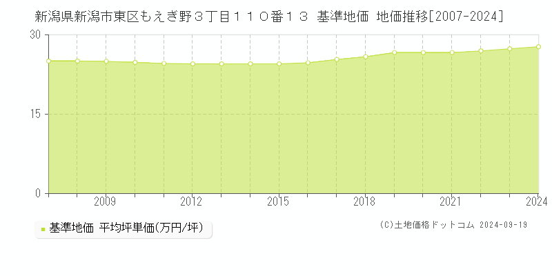 新潟県新潟市東区もえぎ野３丁目１１０番１３ 基準地価 地価推移[2007-2024]