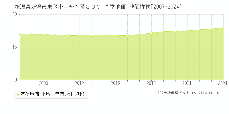 新潟県新潟市東区小金台１番３３０ 基準地価 地価推移[2007-2024]