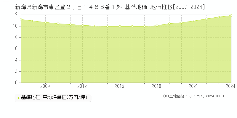 新潟県新潟市東区豊２丁目１４８８番１外 基準地価 地価推移[2007-2024]