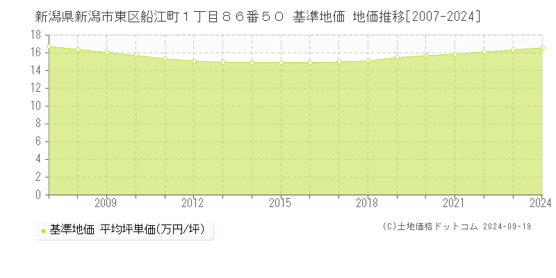 新潟県新潟市東区船江町１丁目８６番５０ 基準地価 地価推移[2007-2024]