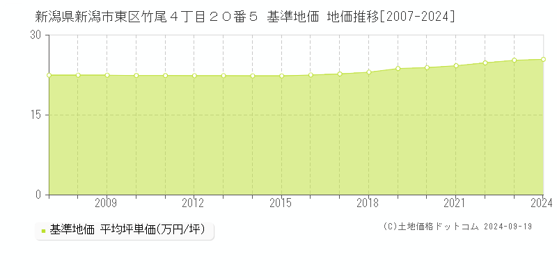 新潟県新潟市東区竹尾４丁目２０番５ 基準地価 地価推移[2007-2024]