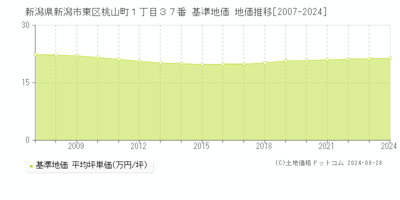 新潟県新潟市東区桃山町１丁目３７番 基準地価 地価推移[2007-2024]