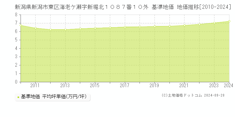 新潟県新潟市東区海老ケ瀬字新堀北１０８７番１０外 基準地価 地価推移[2010-2024]