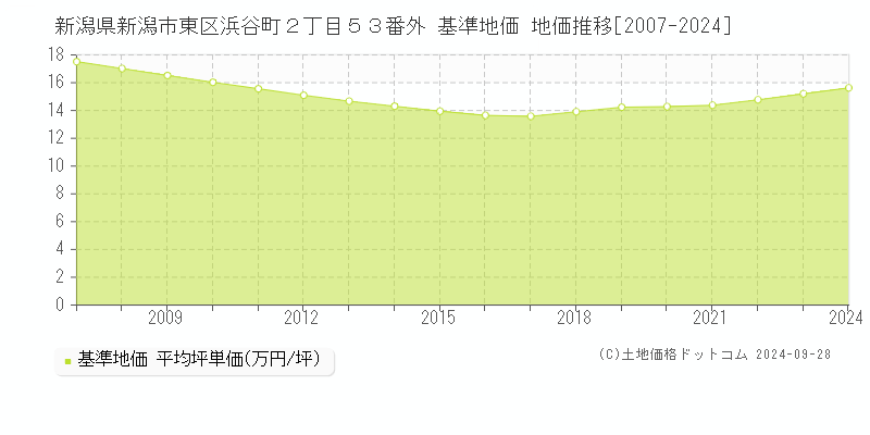 新潟県新潟市東区浜谷町２丁目５３番外 基準地価 地価推移[2007-2024]