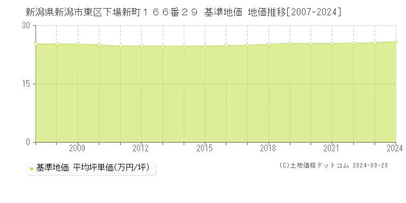 新潟県新潟市東区下場新町１６６番２９ 基準地価 地価推移[2007-2024]