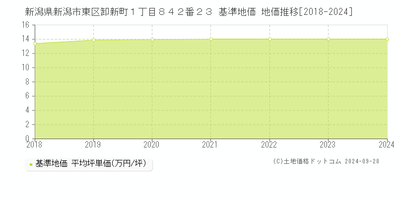 新潟県新潟市東区卸新町１丁目８４２番２３ 基準地価 地価推移[2018-2024]