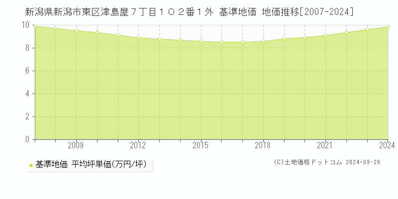 新潟県新潟市東区津島屋７丁目１０２番１外 基準地価 地価推移[2007-2024]