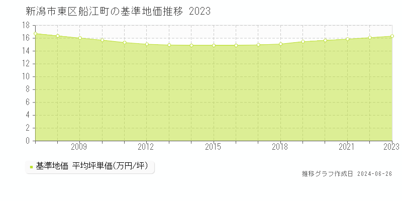 新潟市東区船江町の基準地価推移グラフ 
