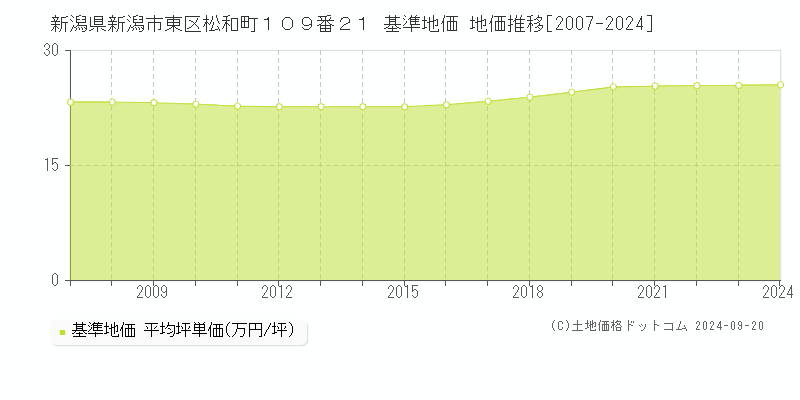 新潟県新潟市東区松和町１０９番２１ 基準地価 地価推移[2007-2024]