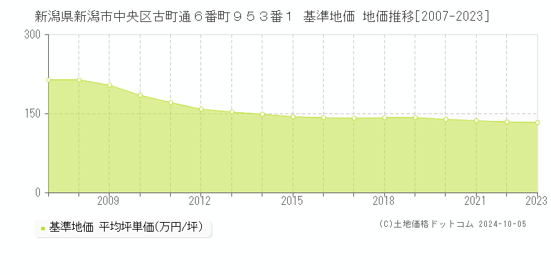 新潟県新潟市中央区古町通６番町９５３番１ 基準地価 地価推移[2007-2023]