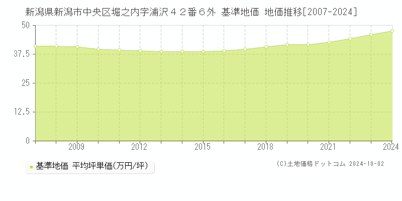 新潟県新潟市中央区堀之内字浦沢４２番６外 基準地価 地価推移[2007-2018]