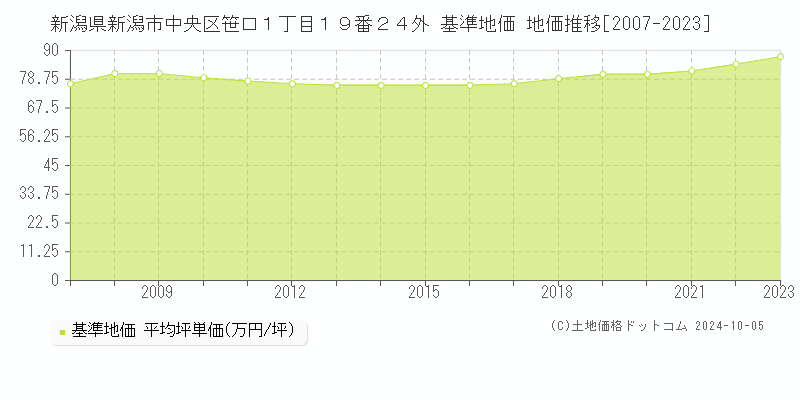 新潟県新潟市中央区笹口１丁目１９番２４外 基準地価 地価推移[2007-2021]