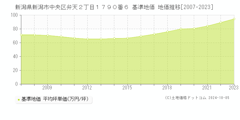 新潟県新潟市中央区弁天２丁目１７９０番６ 基準地価 地価推移[2007-2017]