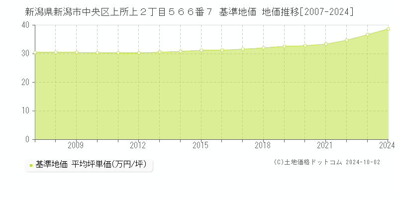 新潟県新潟市中央区上所上２丁目５６６番７ 基準地価 地価推移[2007-2018]