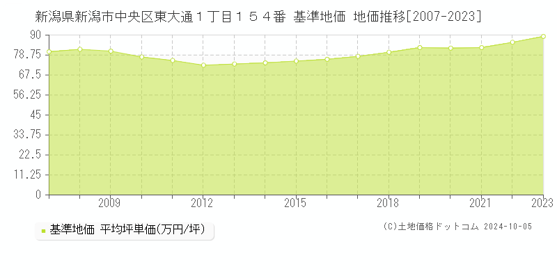 新潟県新潟市中央区東大通１丁目１５４番 基準地価 地価推移[2007-2019]