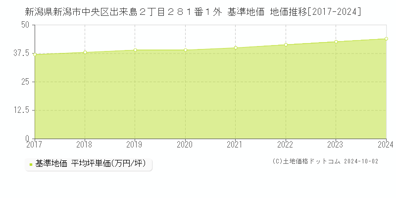 新潟県新潟市中央区出来島２丁目２８１番１外 基準地価 地価推移[2017-2018]