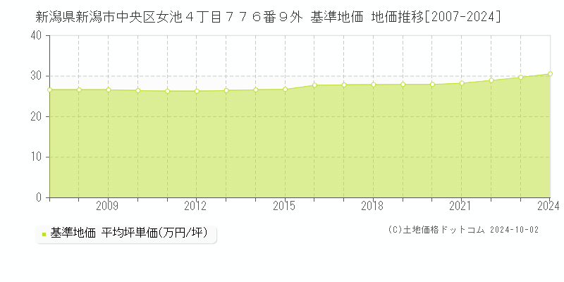 新潟県新潟市中央区女池４丁目７７６番９外 基準地価 地価推移[2007-2022]