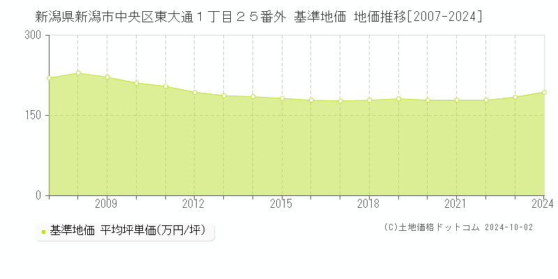 新潟県新潟市中央区東大通１丁目２５番外 基準地価 地価推移[2007-2017]