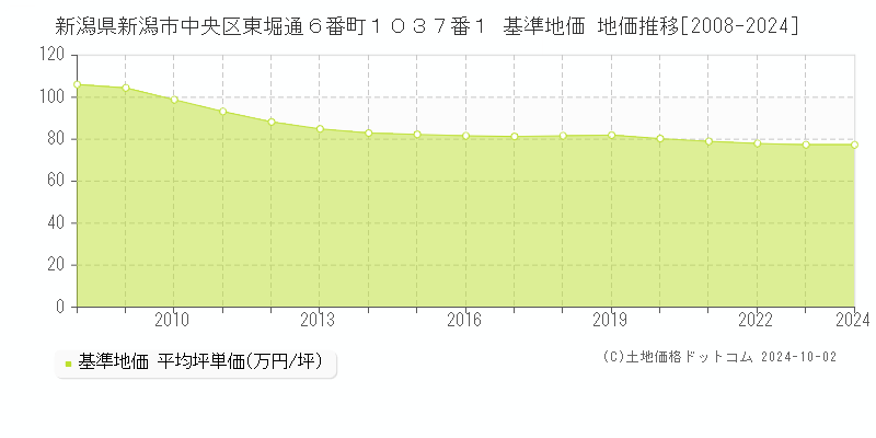 新潟県新潟市中央区東堀通６番町１０３７番１ 基準地価 地価推移[2008-2022]