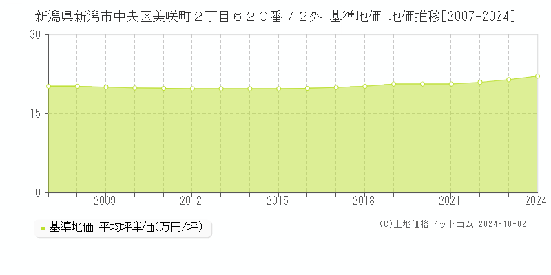 新潟県新潟市中央区美咲町２丁目６２０番７２外 基準地価 地価推移[2007-2019]