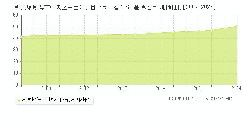 新潟県新潟市中央区幸西３丁目２５４番１９ 基準地価 地価推移[2007-2019]