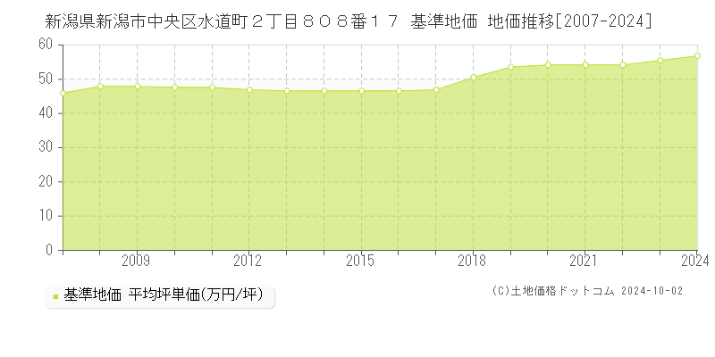 新潟県新潟市中央区水道町２丁目８０８番１７ 基準地価 地価推移[2007-2019]