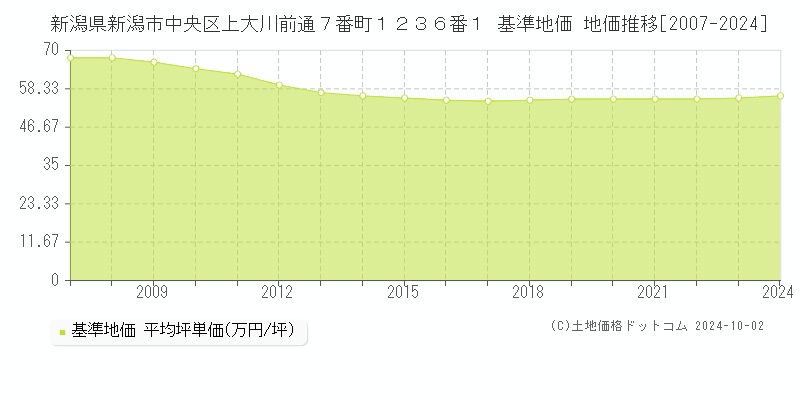 新潟県新潟市中央区上大川前通７番町１２３６番１ 基準地価 地価推移[2007-2023]