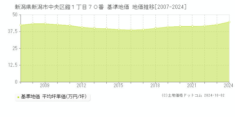 新潟県新潟市中央区鐙１丁目７０番 基準地価 地価推移[2007-2018]