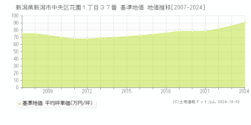 新潟県新潟市中央区花園１丁目３７番 基準地価 地価推移[2007-2020]