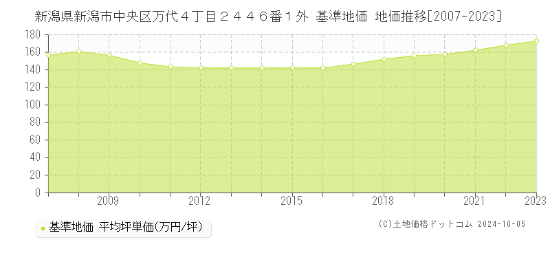 新潟県新潟市中央区万代４丁目２４４６番１外 基準地価 地価推移[2007-2020]