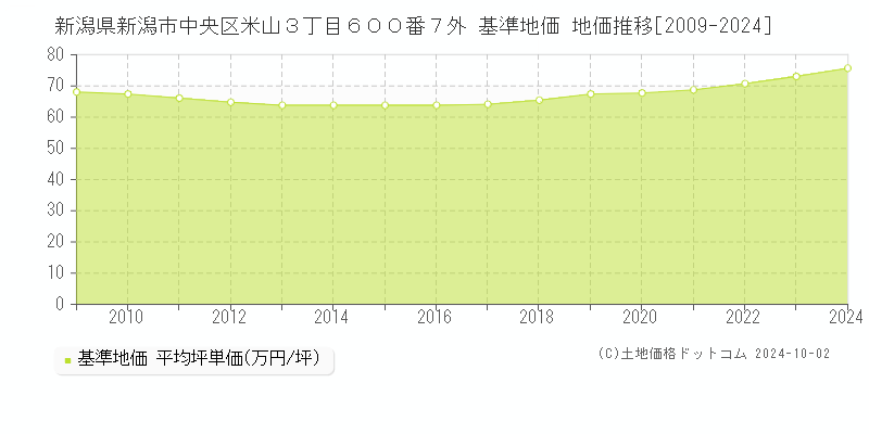 新潟県新潟市中央区米山３丁目６００番７外 基準地価 地価推移[2009-2024]