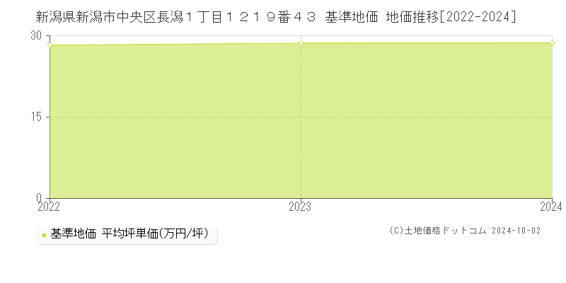 新潟県新潟市中央区長潟１丁目１２１９番４３ 基準地価 地価推移[2022-2022]