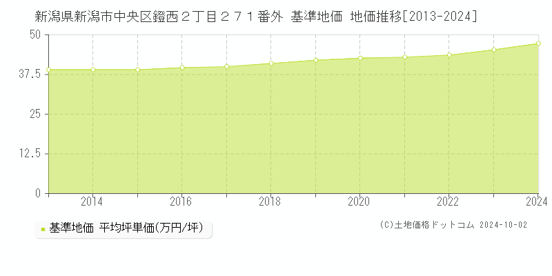 新潟県新潟市中央区鐙西２丁目２７１番外 基準地価 地価推移[2013-2017]