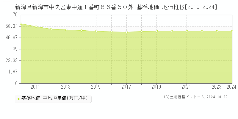 新潟県新潟市中央区東中通１番町８６番５０外 基準地価 地価推移[2010-2023]