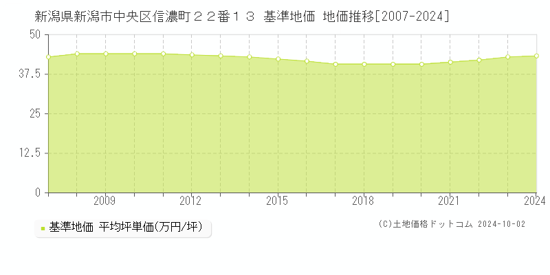 新潟県新潟市中央区信濃町２２番１３ 基準地価 地価推移[2007-2022]