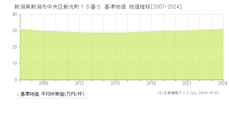 新潟県新潟市中央区新光町１５番５ 基準地価 地価推移[2007-2018]