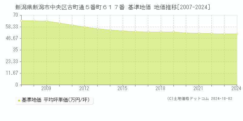 新潟県新潟市中央区古町通５番町６１７番 基準地価 地価推移[2007-2021]