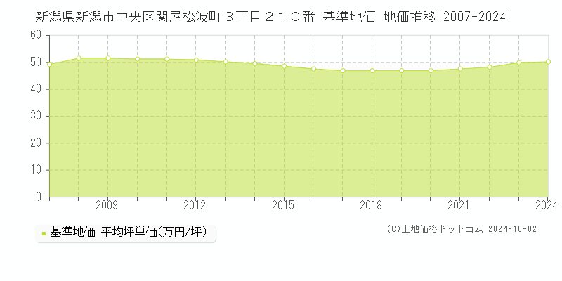 新潟県新潟市中央区関屋松波町３丁目２１０番 基準地価 地価推移[2007-2017]