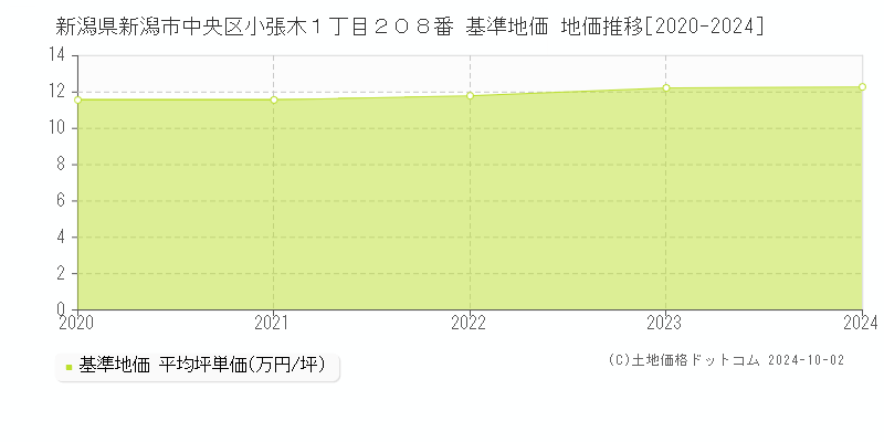 新潟県新潟市中央区小張木１丁目２０８番 基準地価 地価推移[2020-2021]