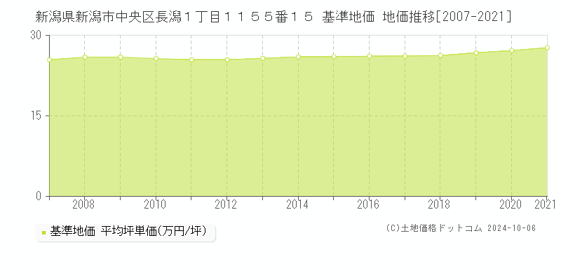 新潟県新潟市中央区長潟１丁目１１５５番１５ 基準地価 地価推移[2007-2020]