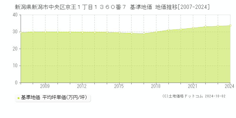 新潟県新潟市中央区京王１丁目１３６０番７ 基準地価 地価推移[2007-2021]