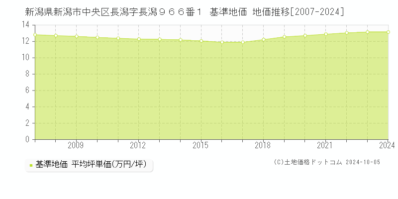 新潟県新潟市中央区長潟字長潟９６６番１ 基準地価 地価推移[2007-2023]