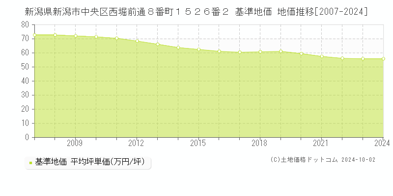 新潟県新潟市中央区西堀前通８番町１５２６番２ 基準地価 地価推移[2007-2017]