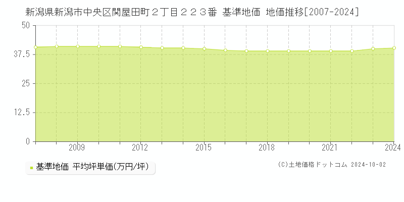 新潟県新潟市中央区関屋田町２丁目２２３番 基準地価 地価推移[2007-2019]