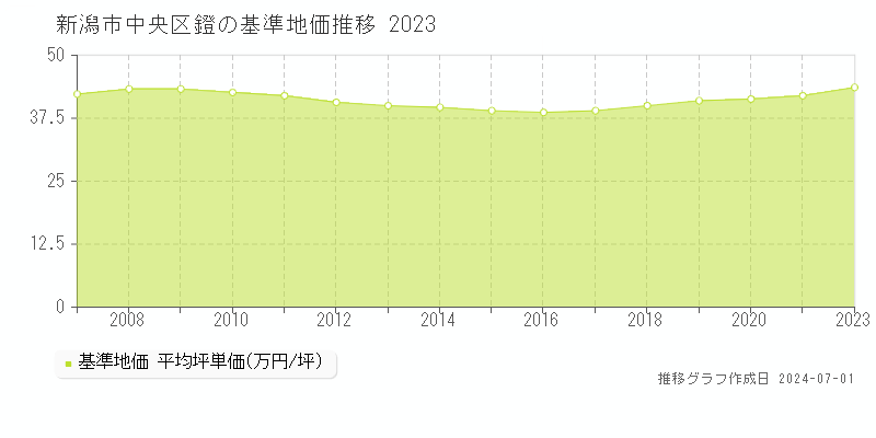 新潟市中央区鐙の基準地価推移グラフ 