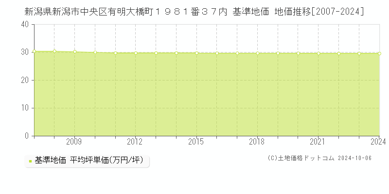 新潟県新潟市中央区有明大橋町１９８１番３７内 基準地価 地価推移[2007-2024]