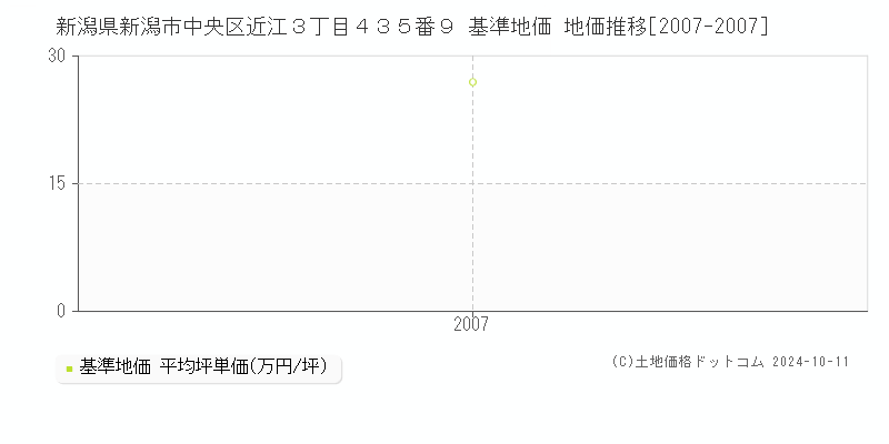 新潟県新潟市中央区近江３丁目４３５番９ 基準地価 地価推移[2007-2007]