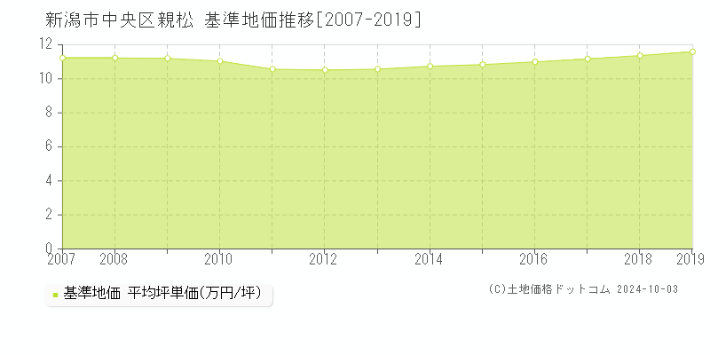 親松(新潟市中央区)の基準地価推移グラフ(坪単価)[2007-2019年]