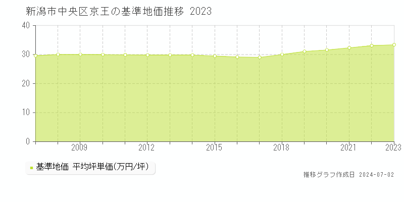 新潟市中央区京王の基準地価推移グラフ 