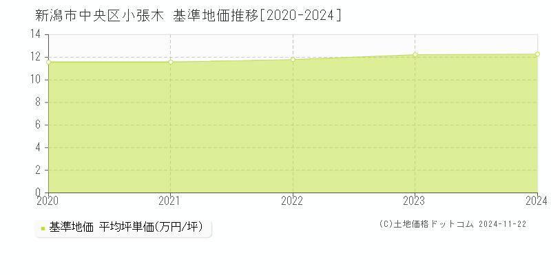 小張木(新潟市中央区)の基準地価推移グラフ(坪単価)[2020-2024年]